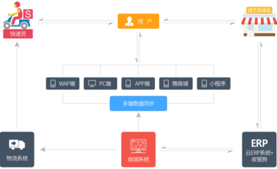 B2C自營品牌商城ERP系統(tǒng)開發(fā) 構(gòu)建高效協(xié)同的數(shù)字化運(yùn)營中樞