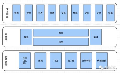 電商系統(tǒng)中商品模型與類目體系的設(shè)計(jì)與ERP系統(tǒng)開發(fā)整合